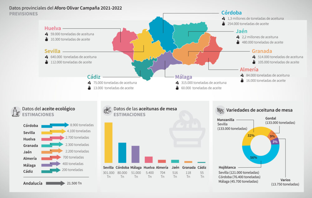 Datos provinciales del Aforo Olivar Campaña 2021-2022 | © Junta de Andalucía